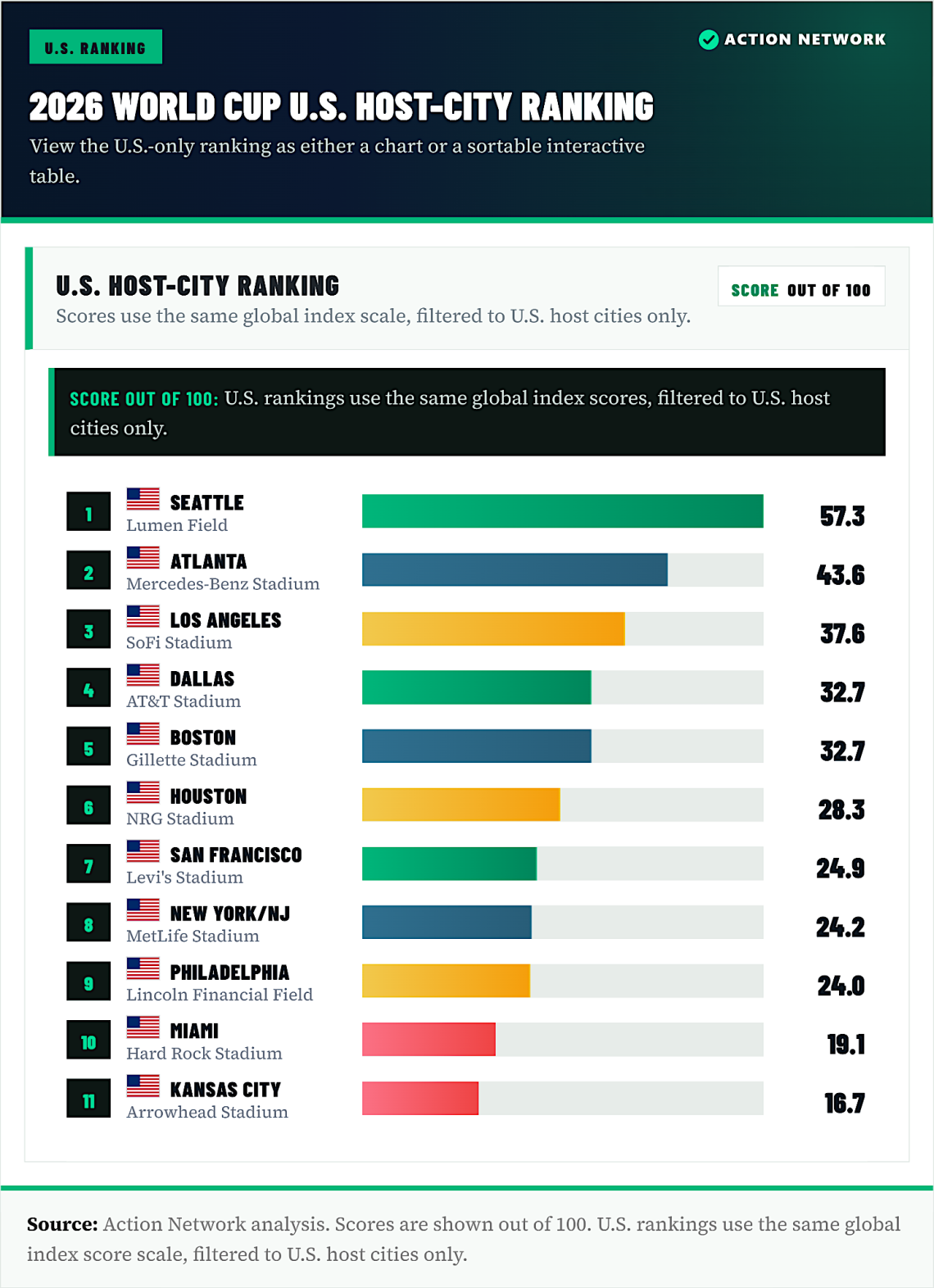 atlanta-charts-high-on-list-of-cities-best-suited-for-2026-fifa-world
